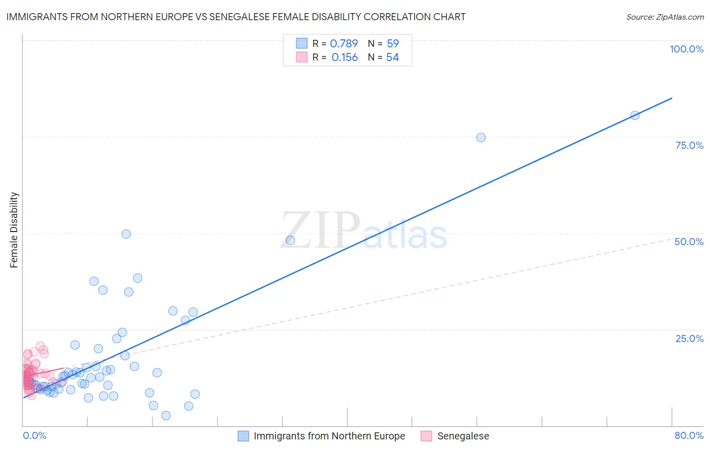 Immigrants from Northern Europe vs Senegalese Female Disability