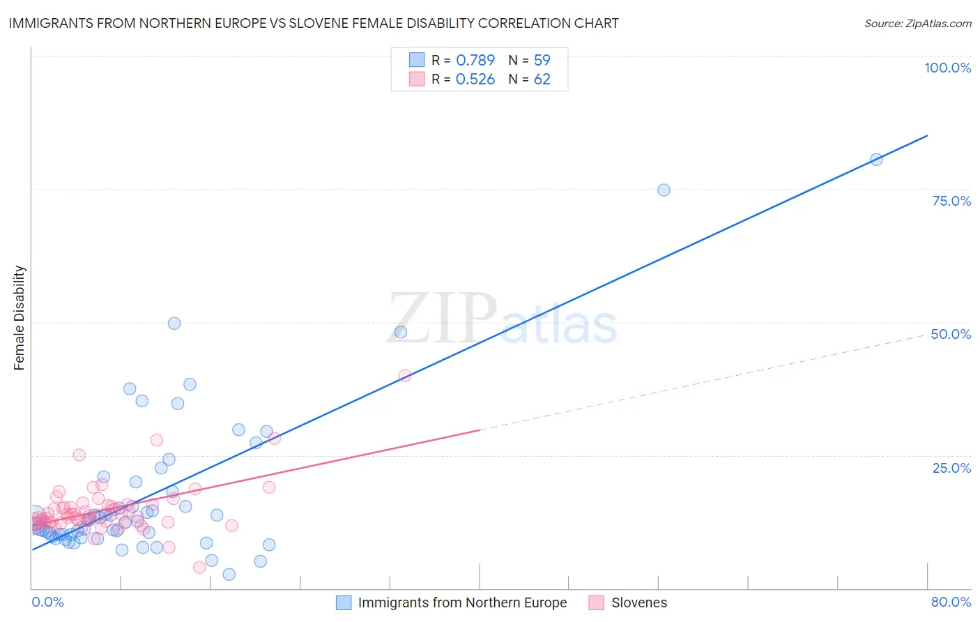 Immigrants from Northern Europe vs Slovene Female Disability