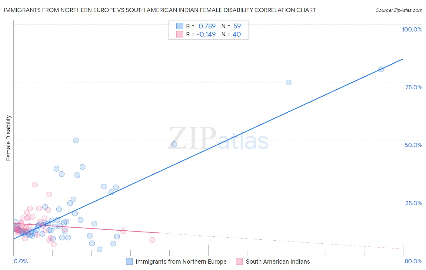 Immigrants from Northern Europe vs South American Indian Female Disability