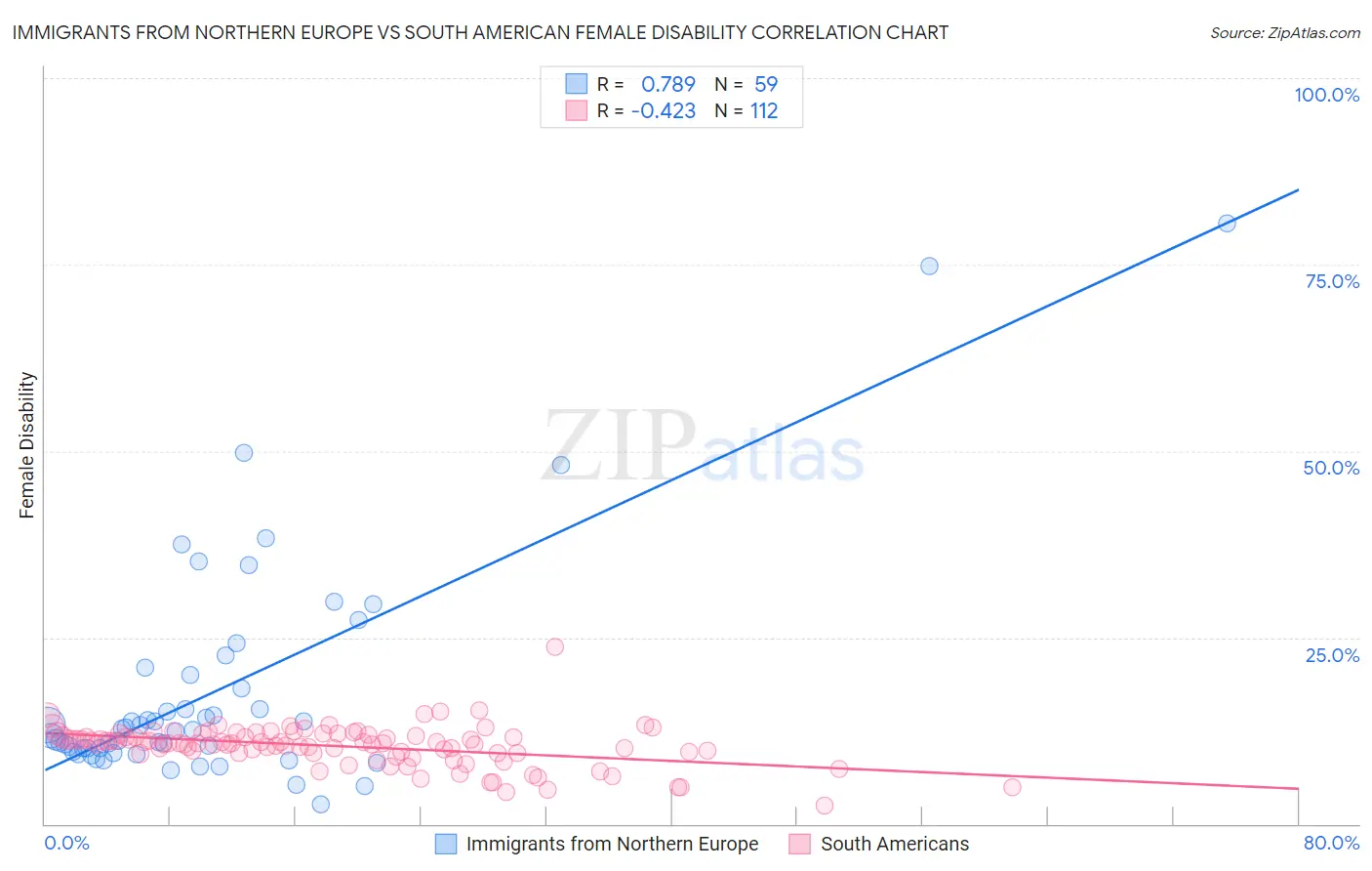 Immigrants from Northern Europe vs South American Female Disability