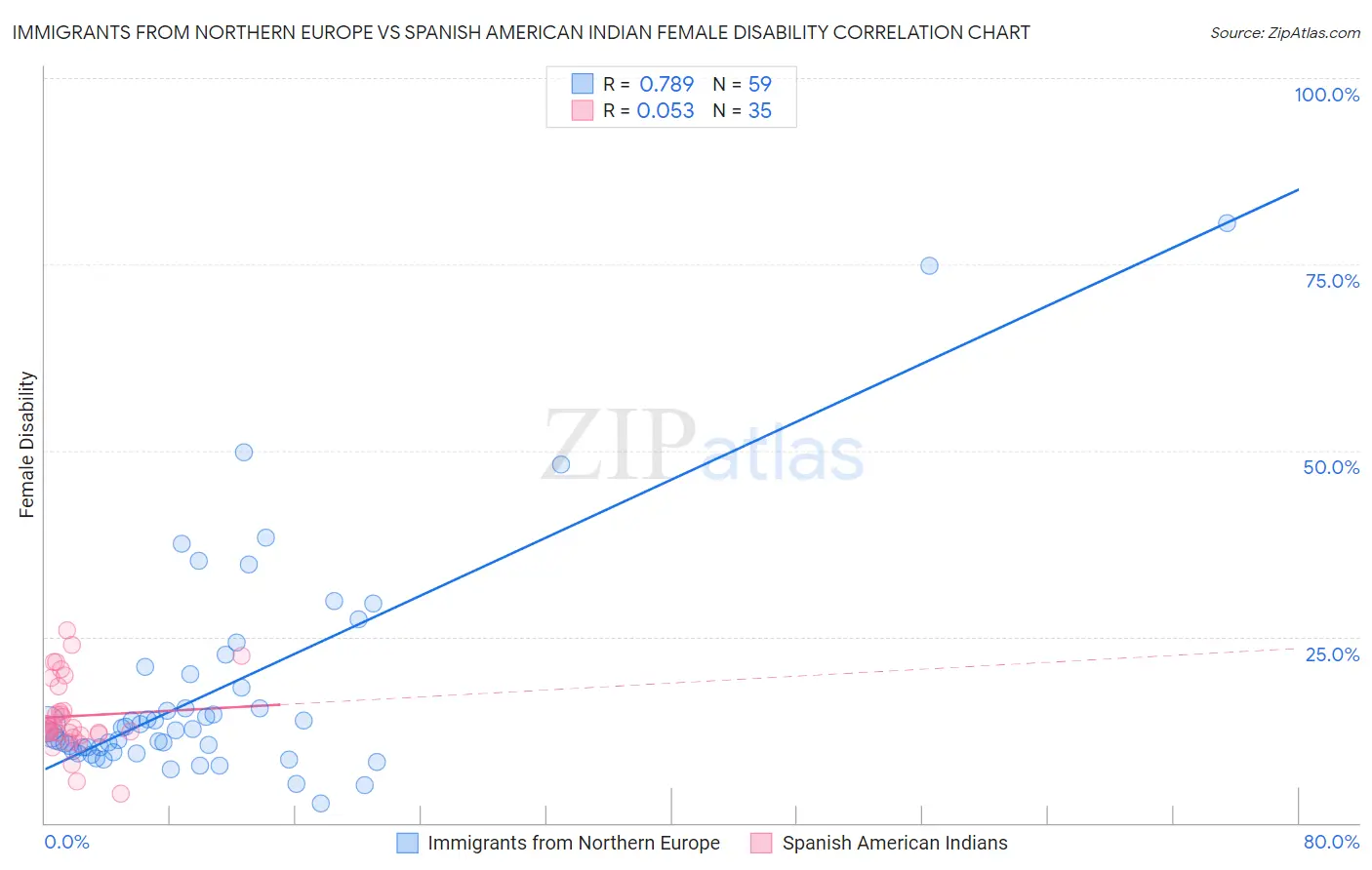Immigrants from Northern Europe vs Spanish American Indian Female Disability