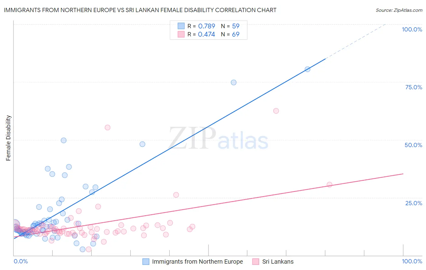 Immigrants from Northern Europe vs Sri Lankan Female Disability