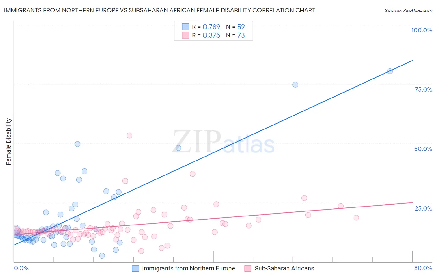Immigrants from Northern Europe vs Subsaharan African Female Disability