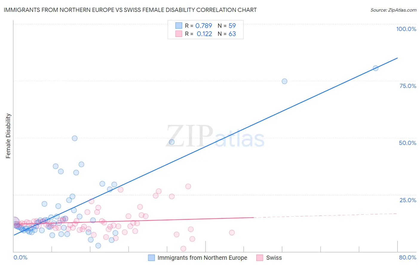 Immigrants from Northern Europe vs Swiss Female Disability