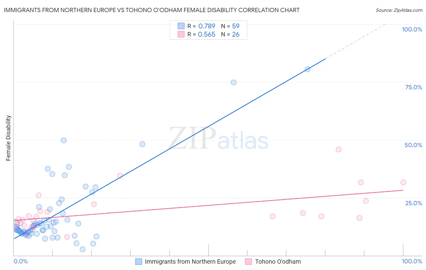 Immigrants from Northern Europe vs Tohono O'odham Female Disability