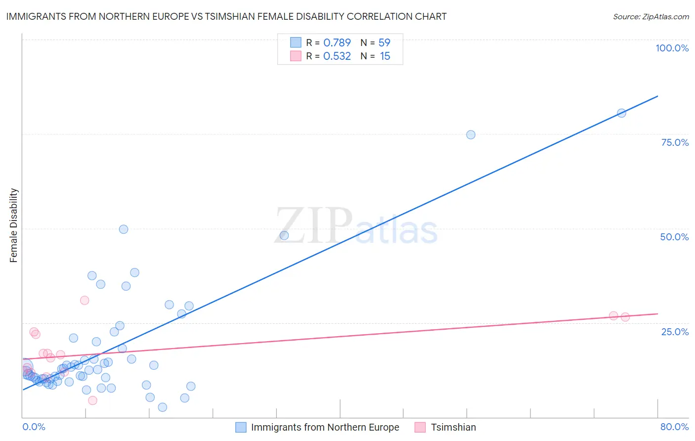 Immigrants from Northern Europe vs Tsimshian Female Disability