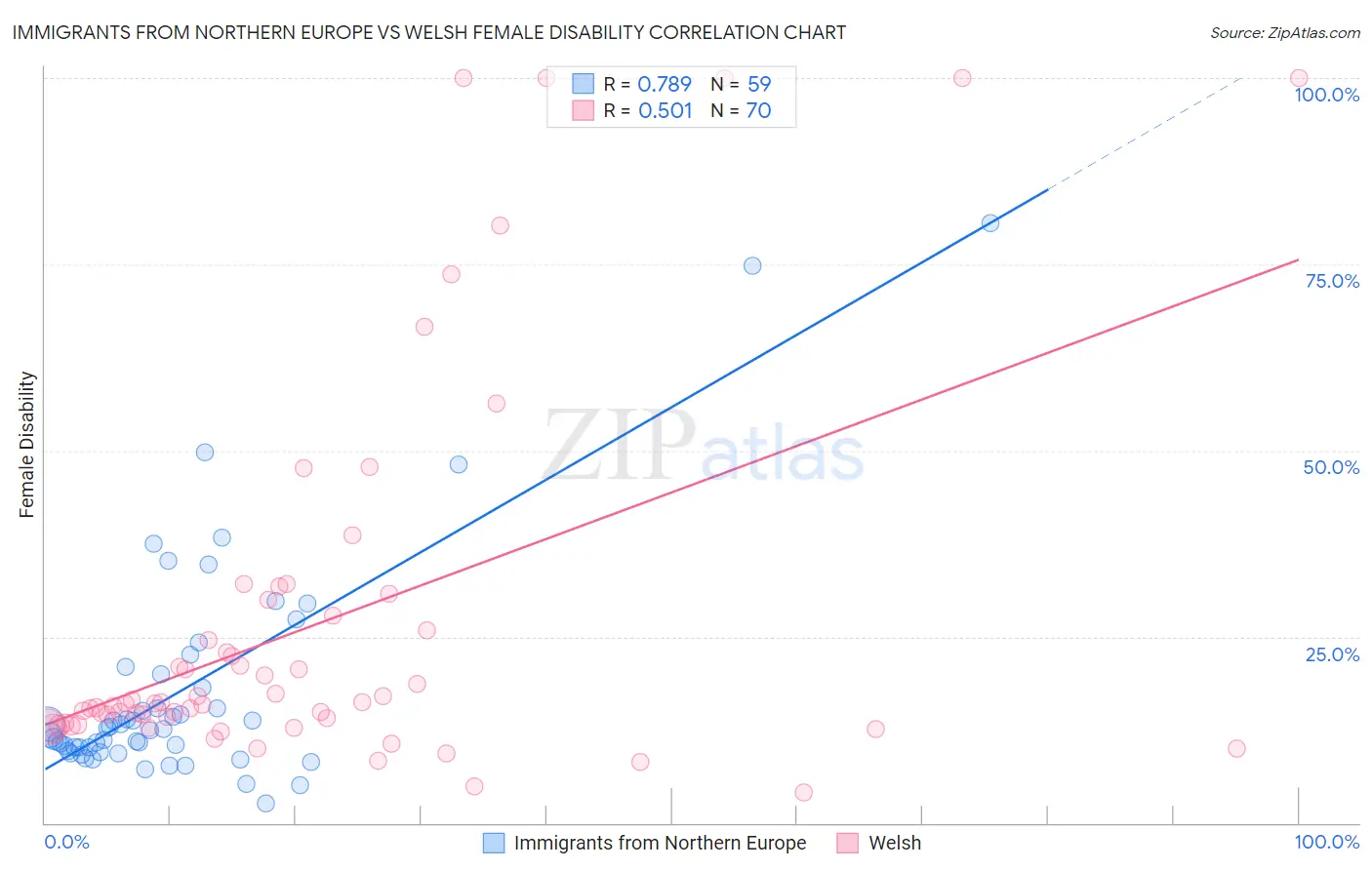 Immigrants from Northern Europe vs Welsh Female Disability