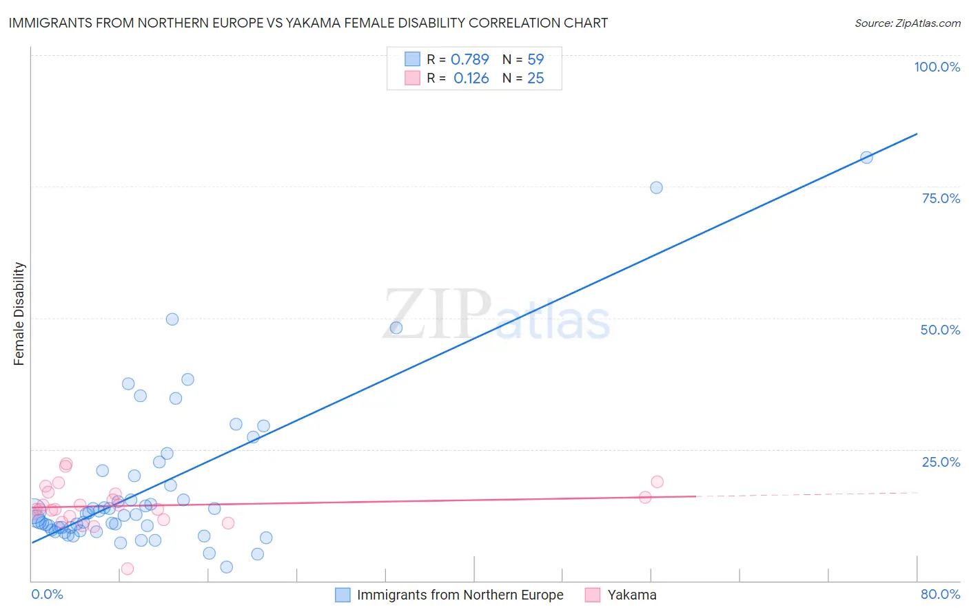 Immigrants from Northern Europe vs Yakama Female Disability
