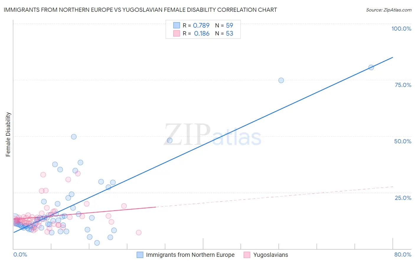 Immigrants from Northern Europe vs Yugoslavian Female Disability