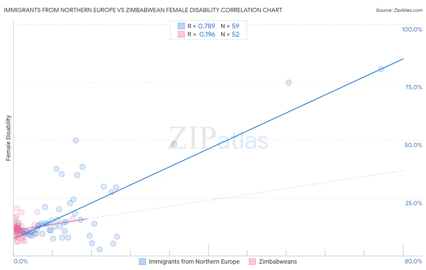 Immigrants from Northern Europe vs Zimbabwean Female Disability
