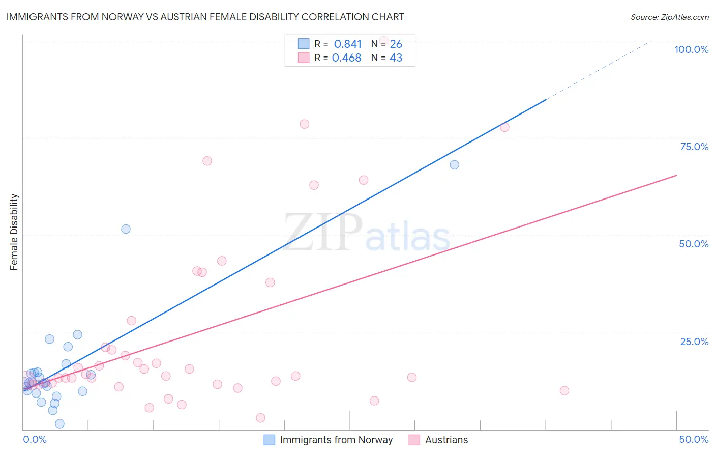 Immigrants from Norway vs Austrian Female Disability