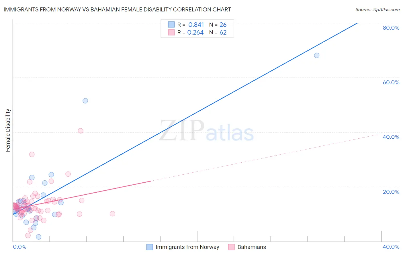 Immigrants from Norway vs Bahamian Female Disability