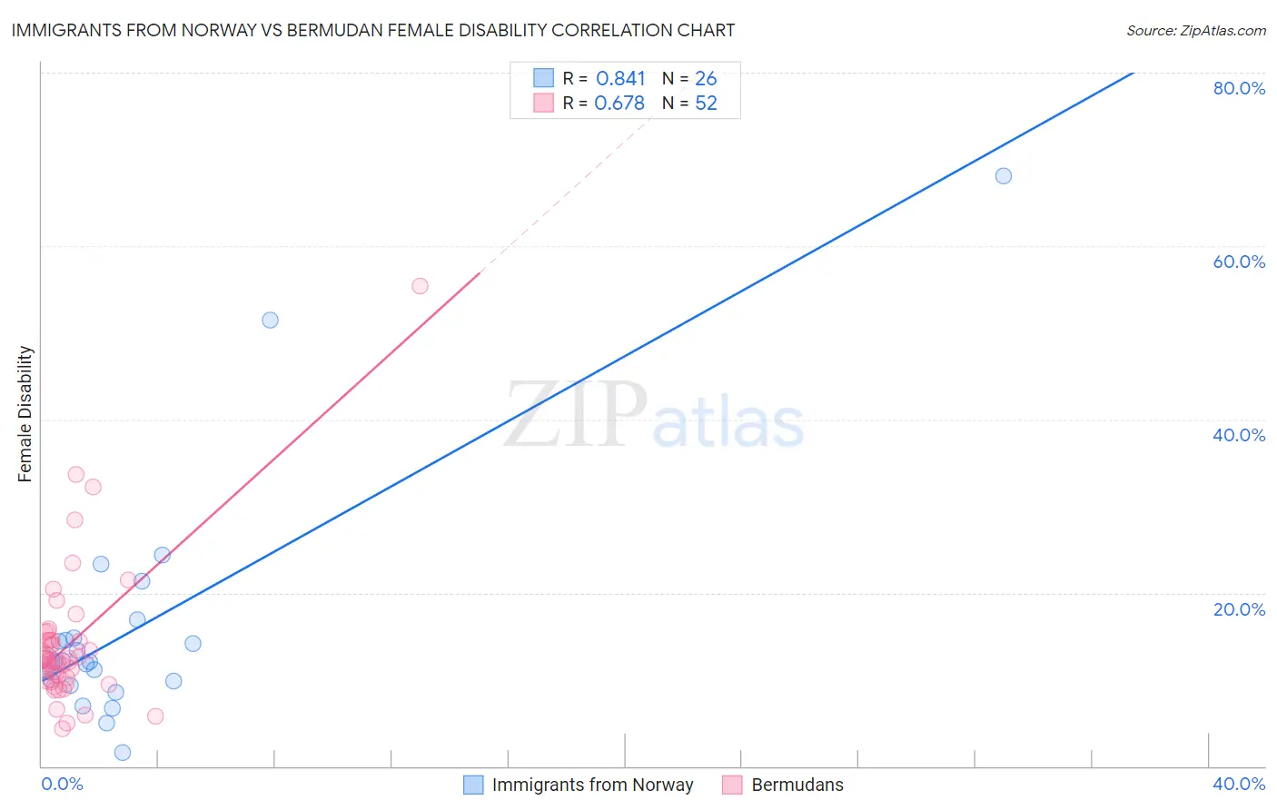 Immigrants from Norway vs Bermudan Female Disability