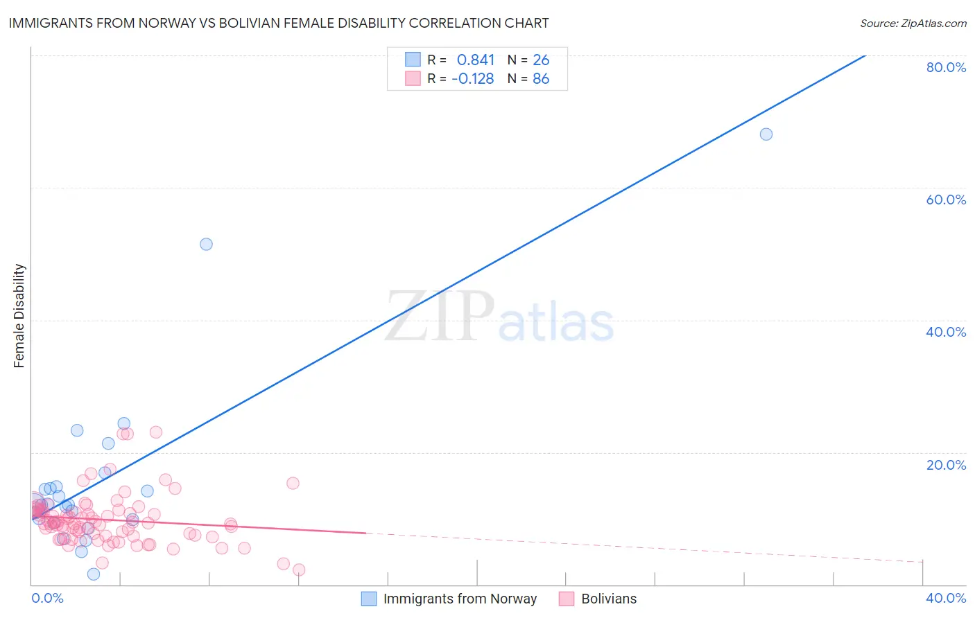 Immigrants from Norway vs Bolivian Female Disability
