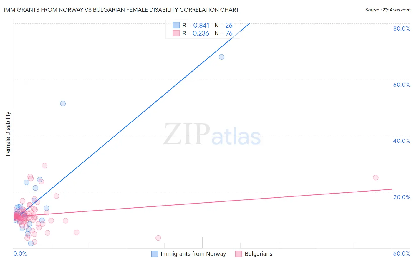 Immigrants from Norway vs Bulgarian Female Disability