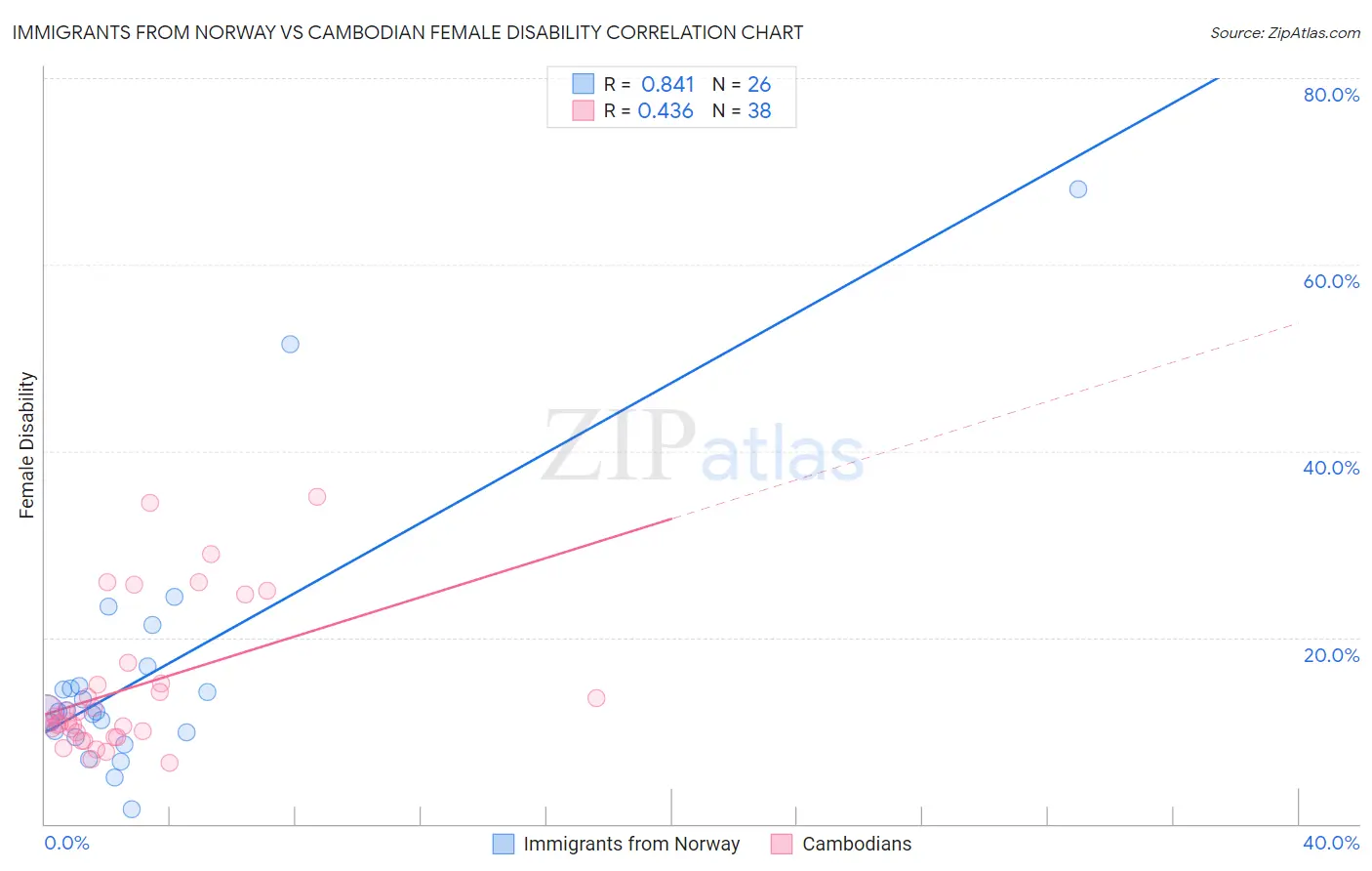 Immigrants from Norway vs Cambodian Female Disability