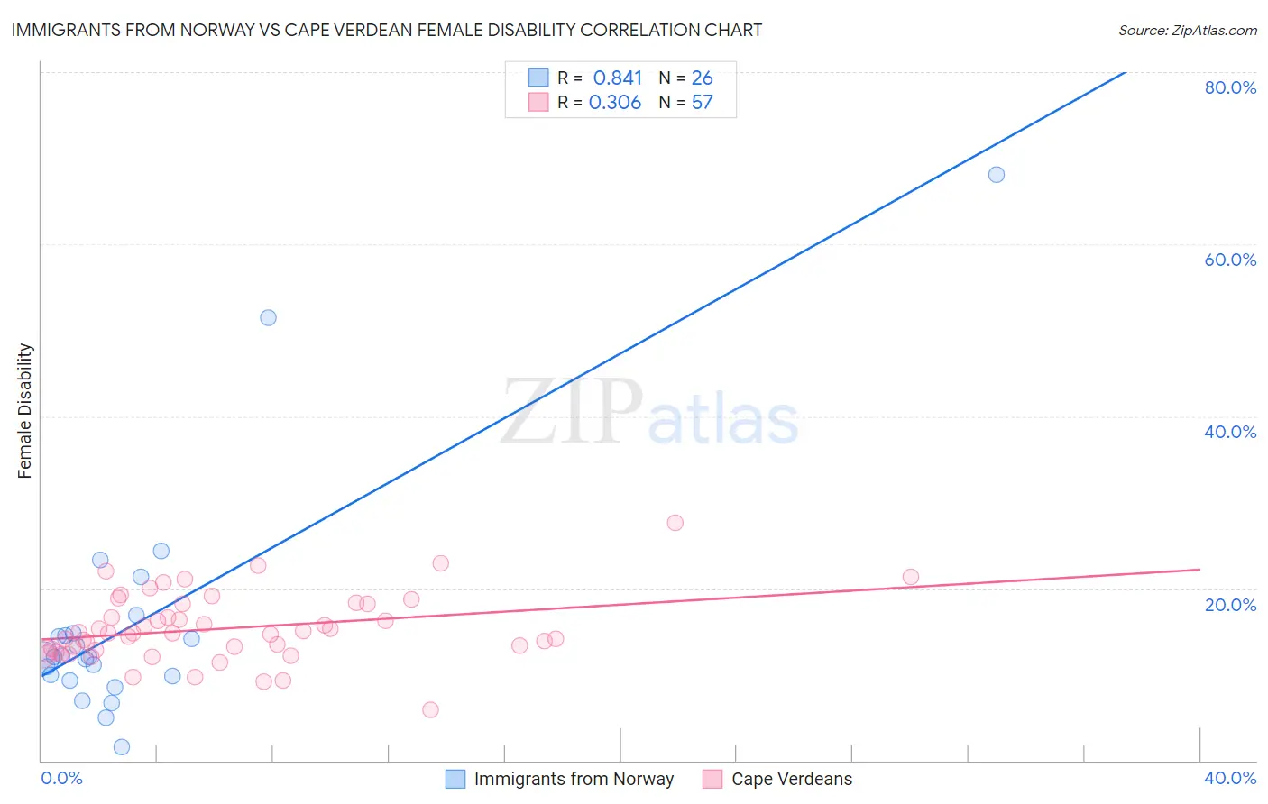 Immigrants from Norway vs Cape Verdean Female Disability