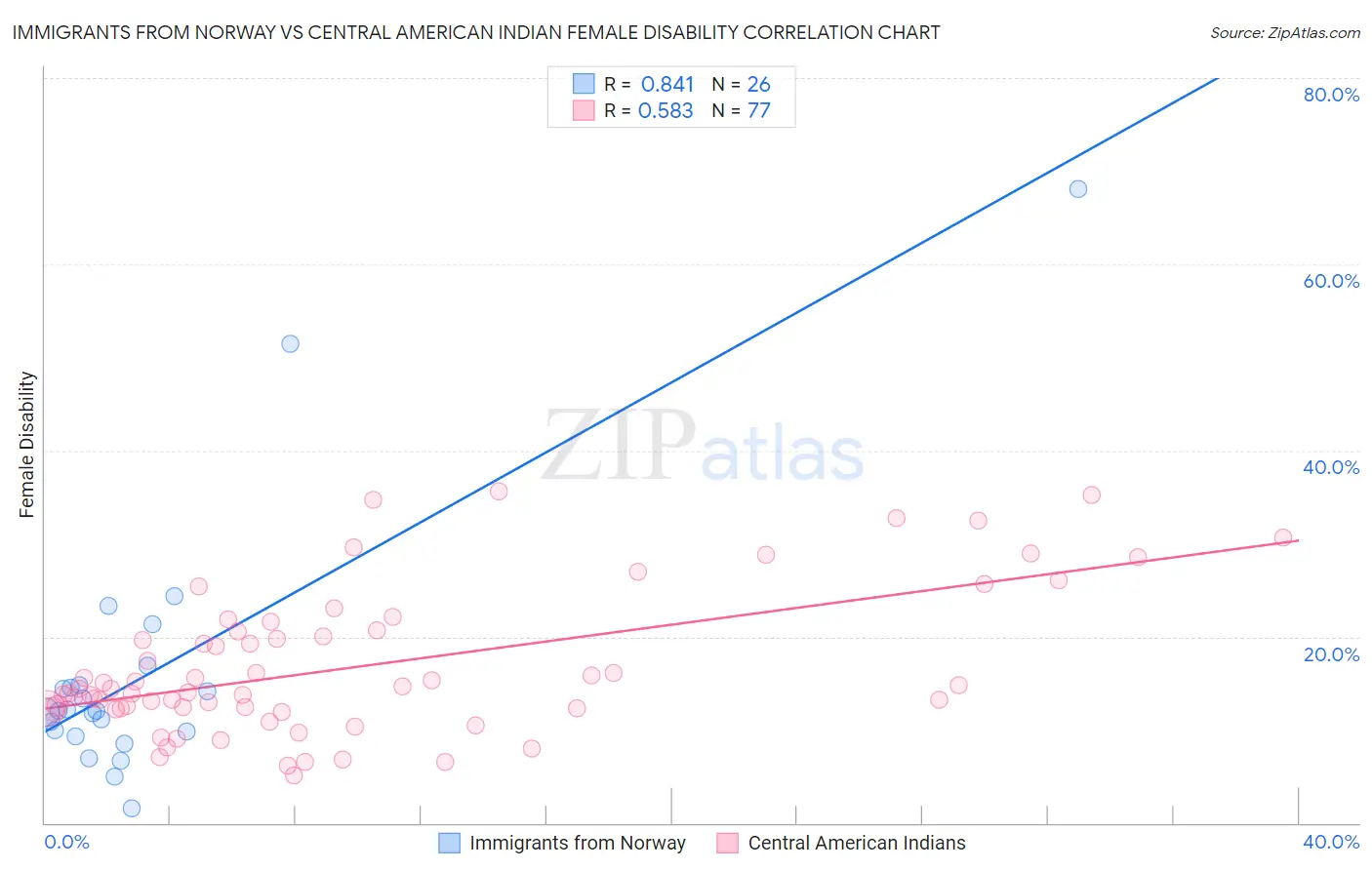 Immigrants from Norway vs Central American Indian Female Disability