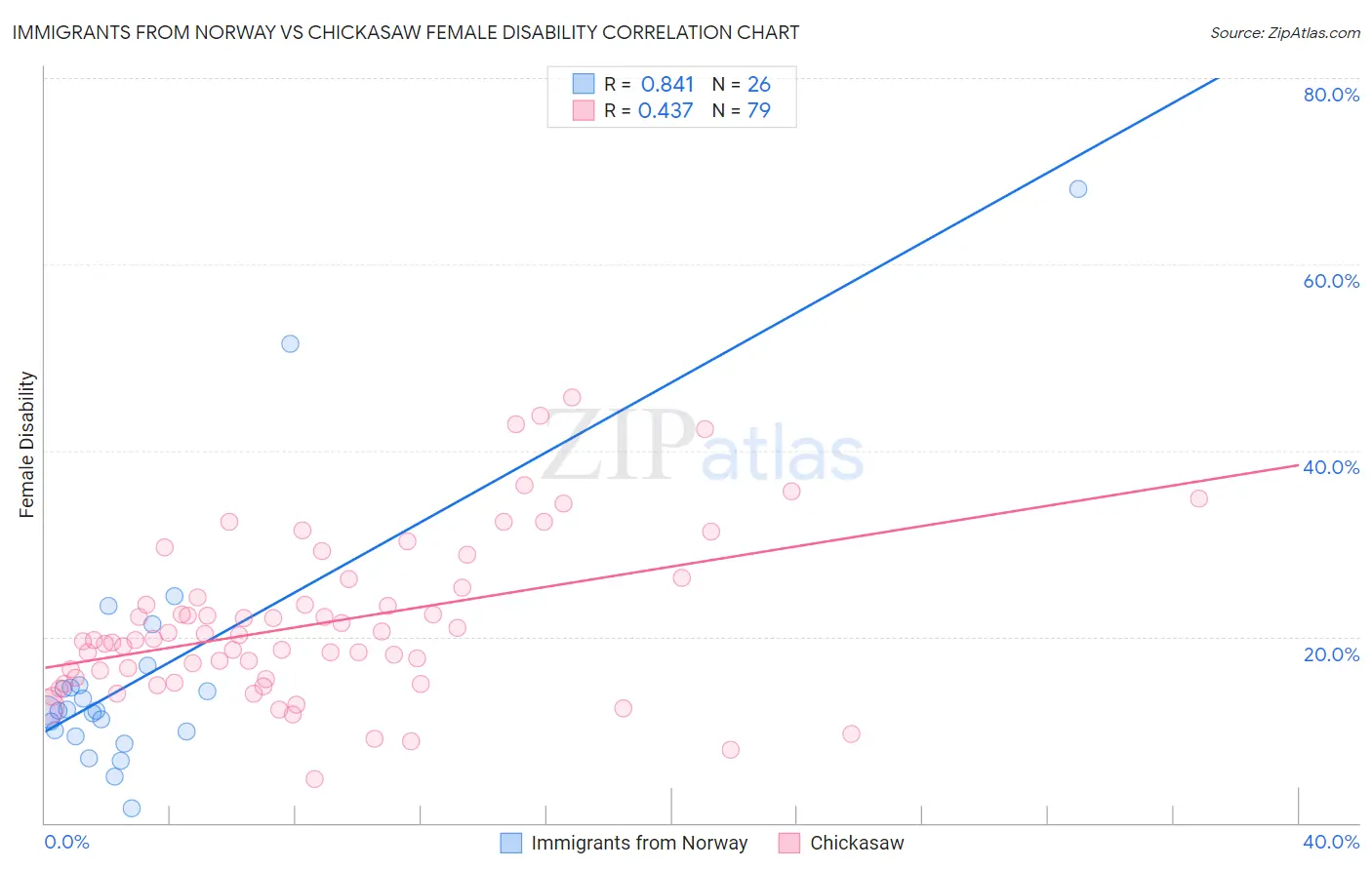 Immigrants from Norway vs Chickasaw Female Disability