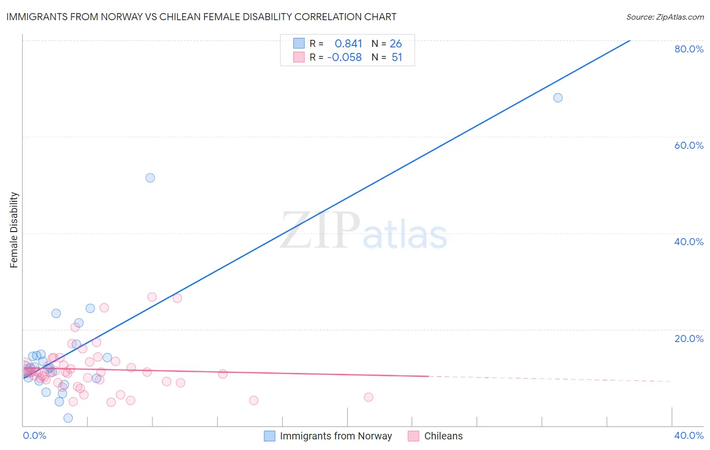 Immigrants from Norway vs Chilean Female Disability