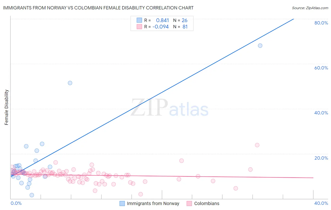 Immigrants from Norway vs Colombian Female Disability
