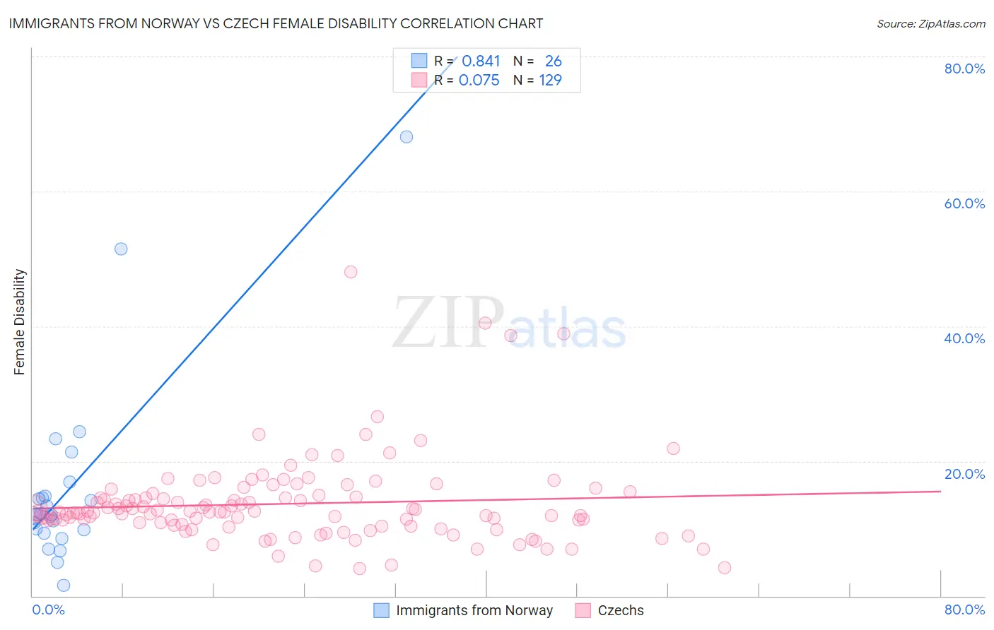 Immigrants from Norway vs Czech Female Disability