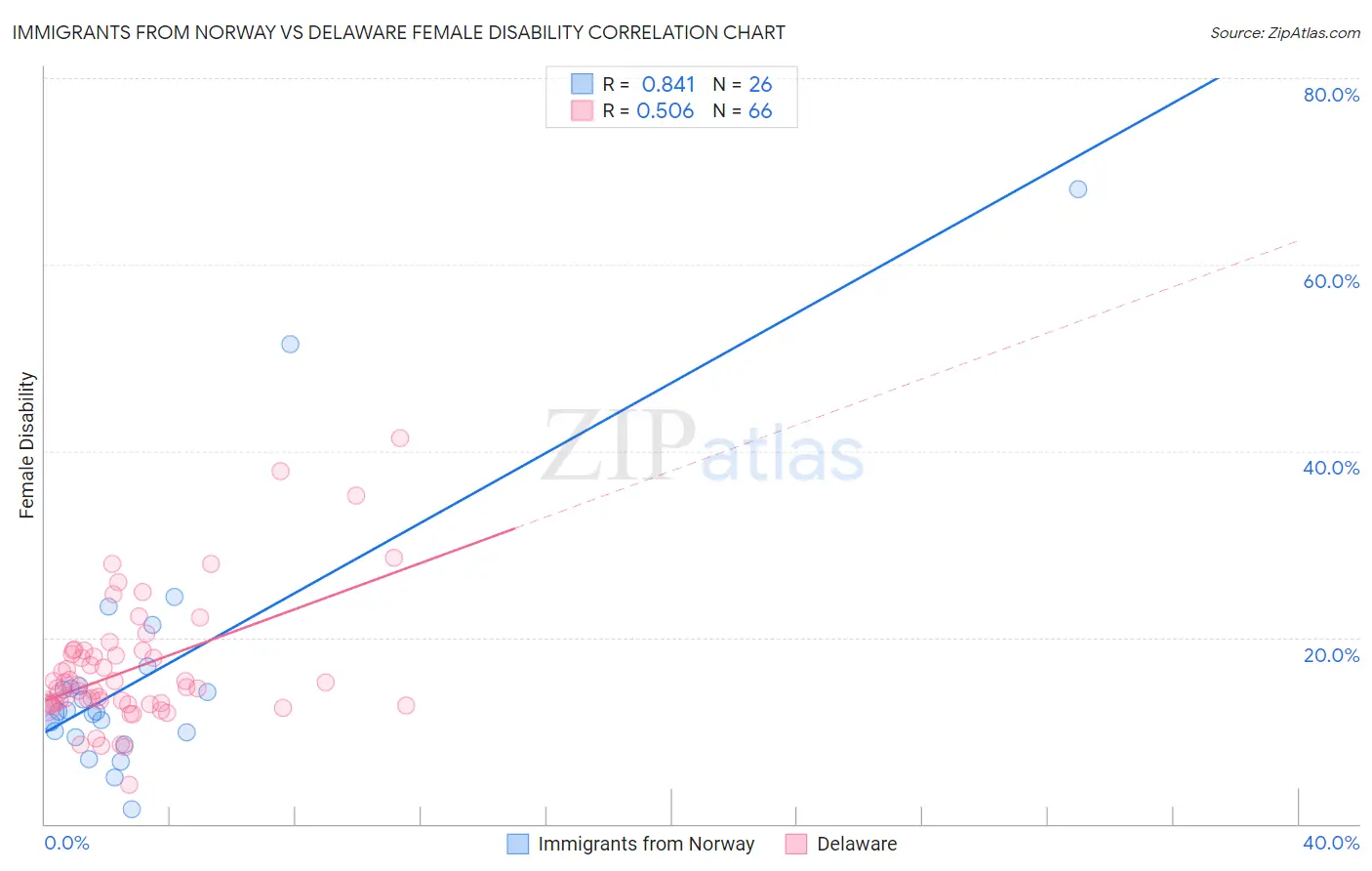Immigrants from Norway vs Delaware Female Disability