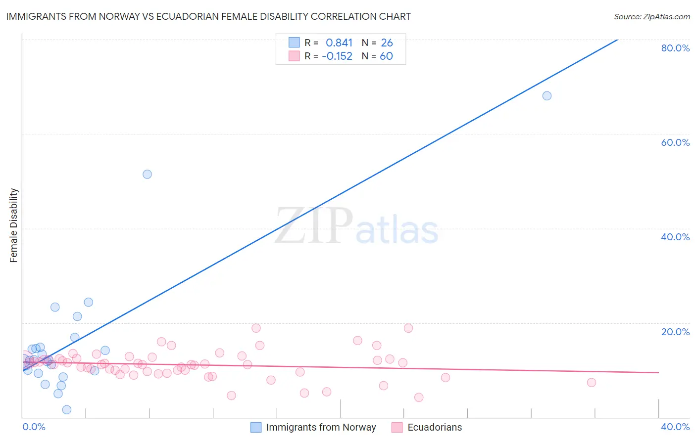 Immigrants from Norway vs Ecuadorian Female Disability