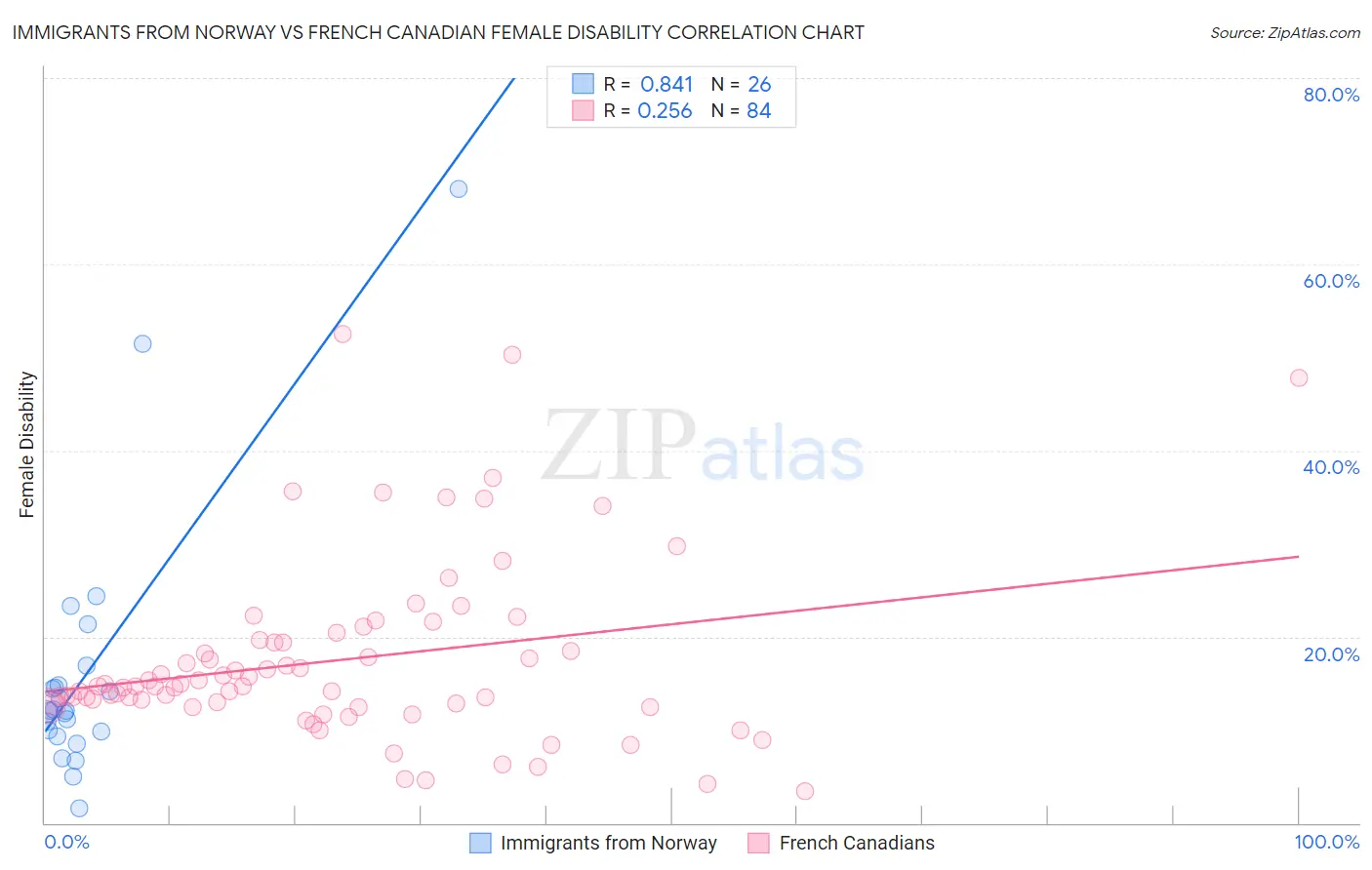 Immigrants from Norway vs French Canadian Female Disability