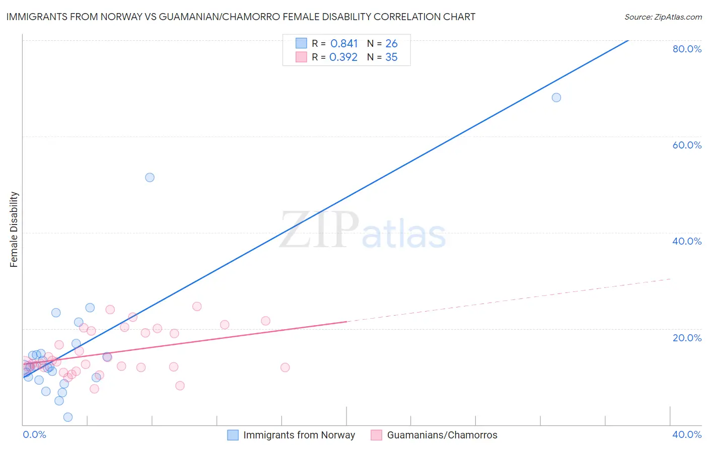 Immigrants from Norway vs Guamanian/Chamorro Female Disability
