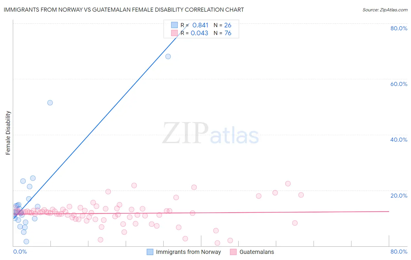 Immigrants from Norway vs Guatemalan Female Disability