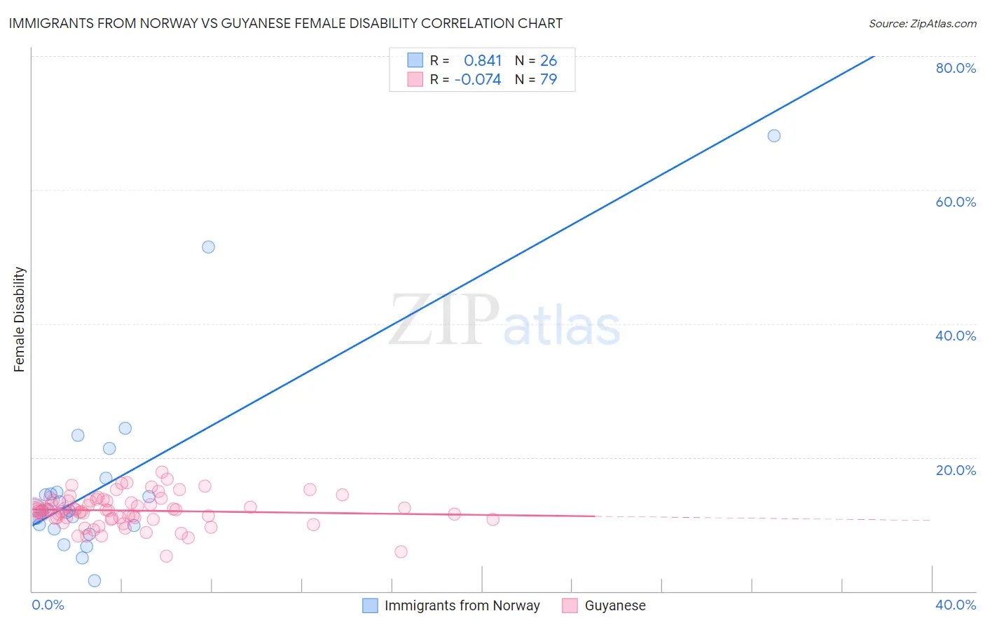 Immigrants from Norway vs Guyanese Female Disability