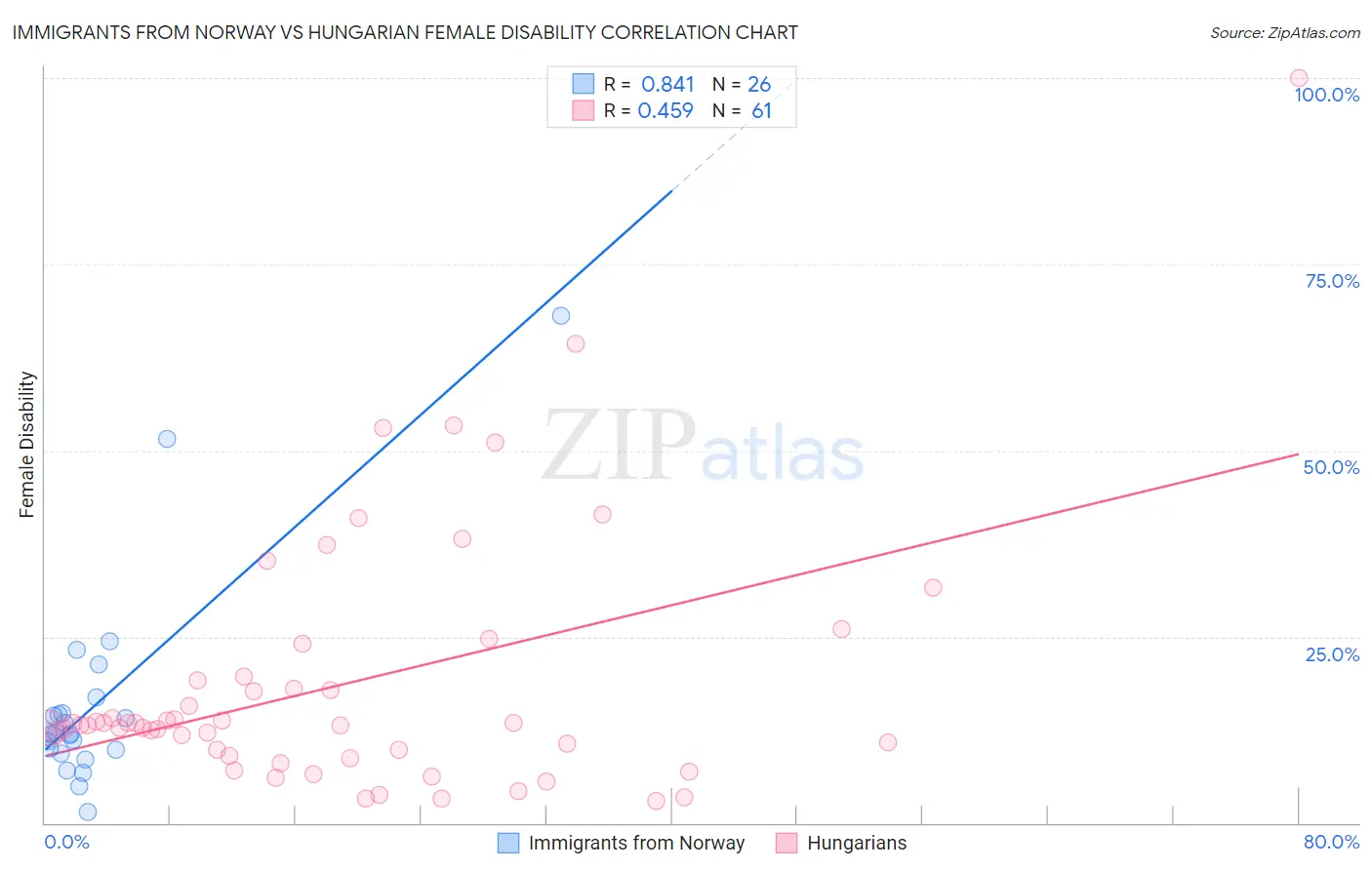 Immigrants from Norway vs Hungarian Female Disability