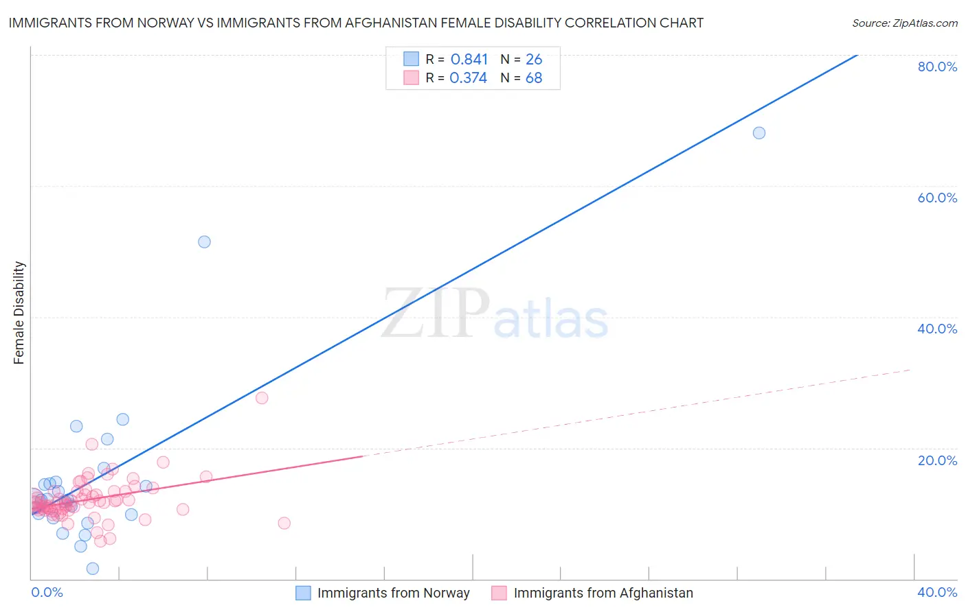 Immigrants from Norway vs Immigrants from Afghanistan Female Disability