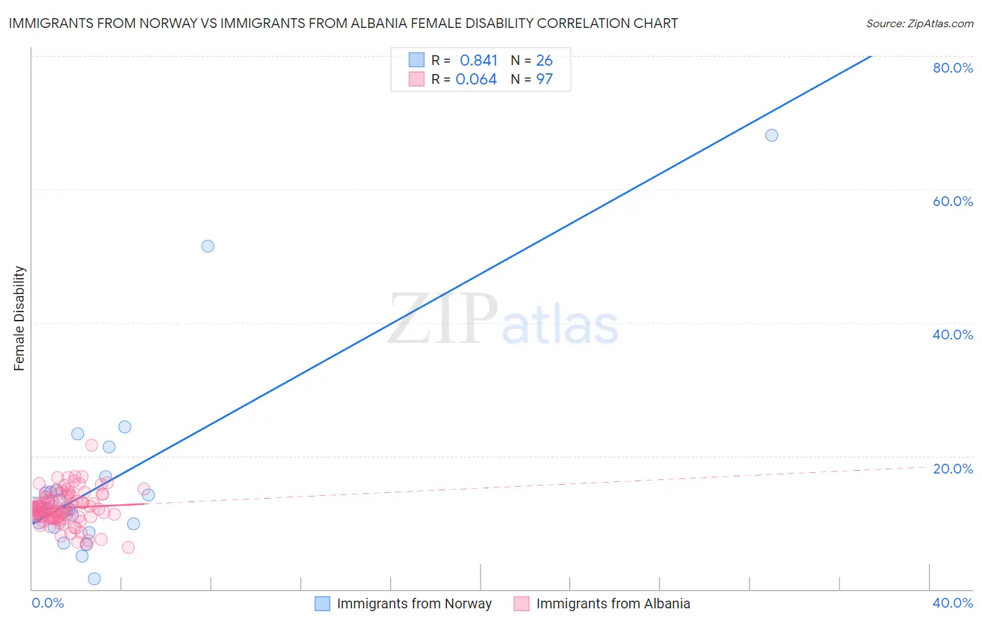 Immigrants from Norway vs Immigrants from Albania Female Disability