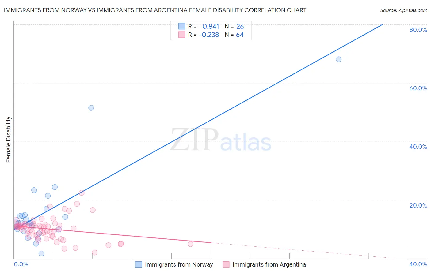 Immigrants from Norway vs Immigrants from Argentina Female Disability