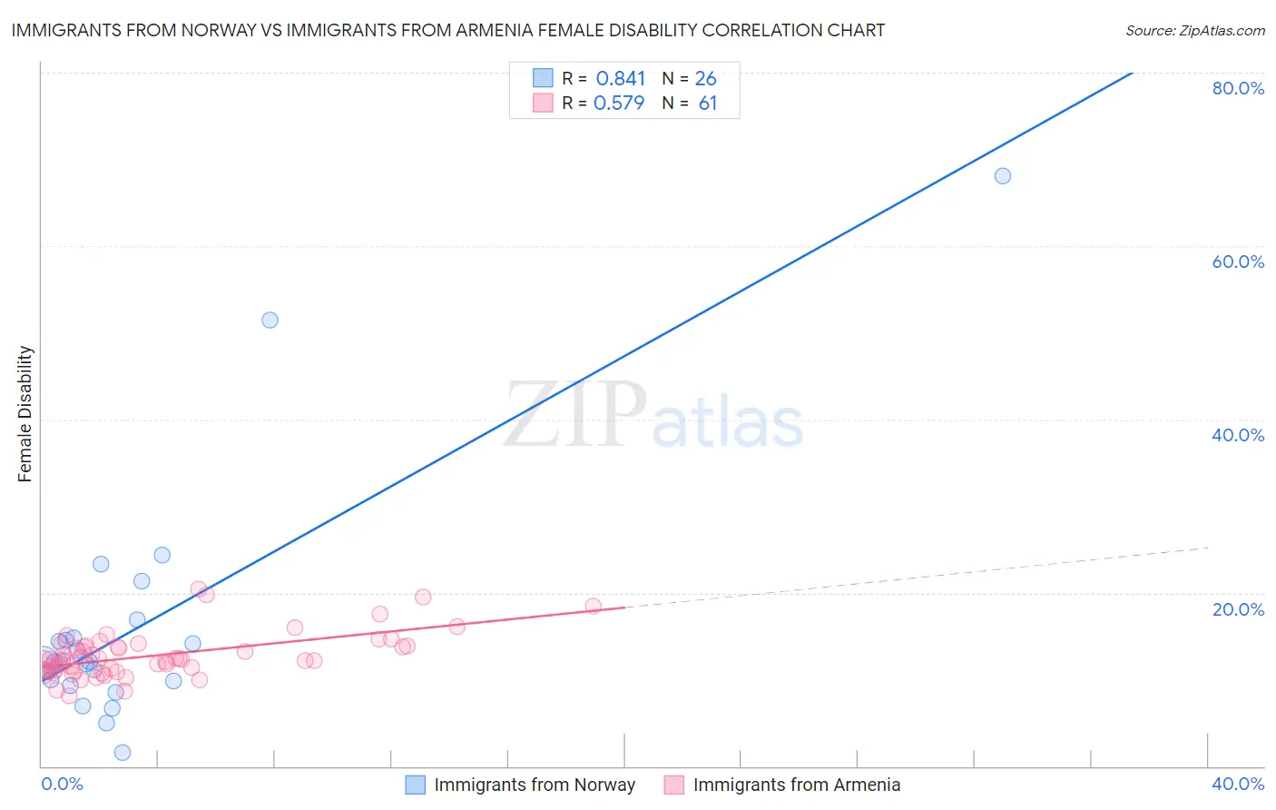 Immigrants from Norway vs Immigrants from Armenia Female Disability