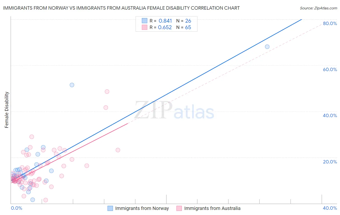 Immigrants from Norway vs Immigrants from Australia Female Disability