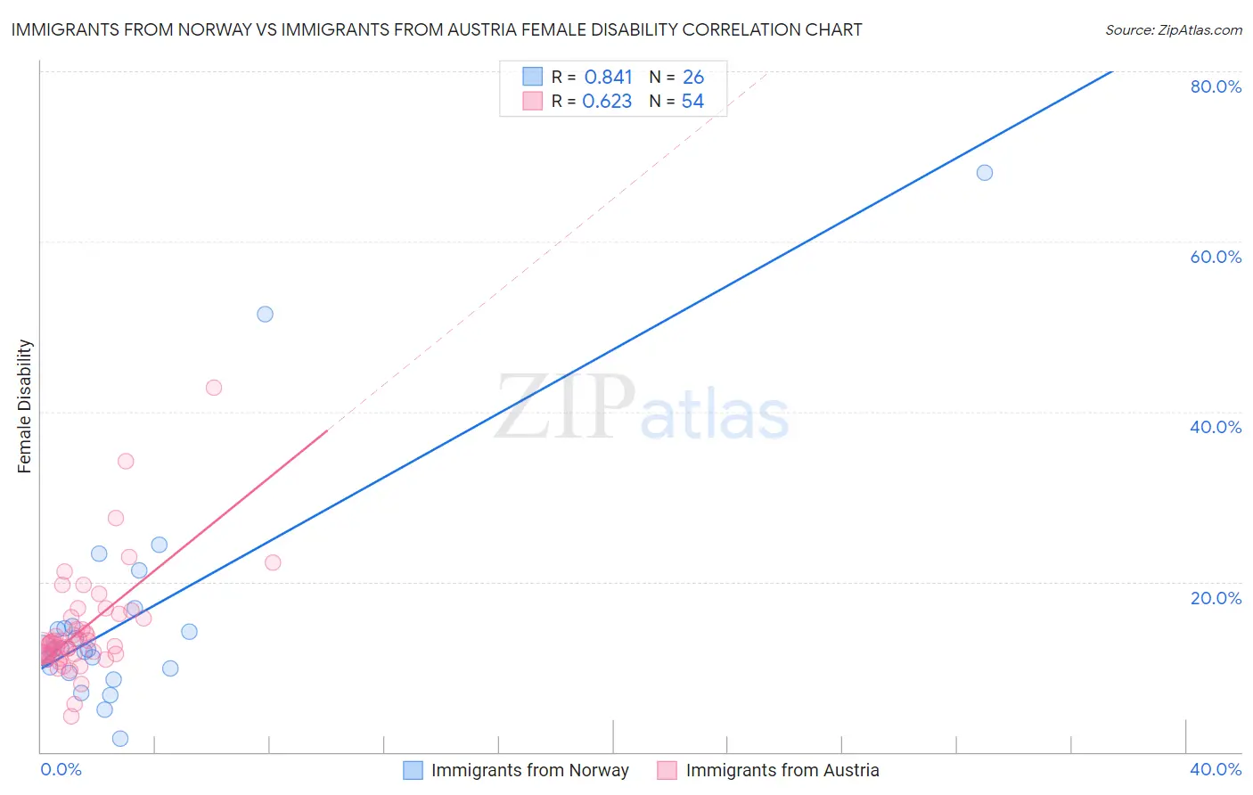 Immigrants from Norway vs Immigrants from Austria Female Disability
