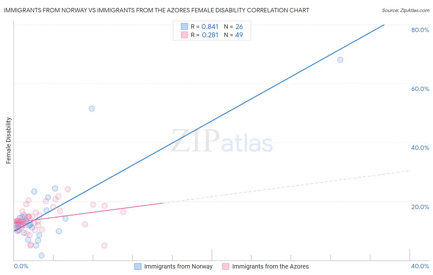 Immigrants from Norway vs Immigrants from the Azores Female Disability