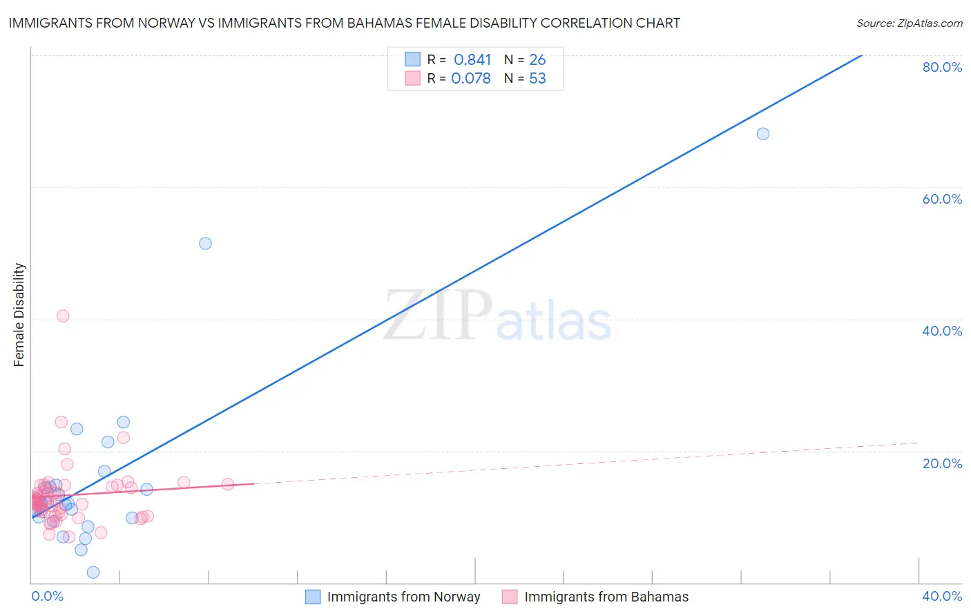 Immigrants from Norway vs Immigrants from Bahamas Female Disability