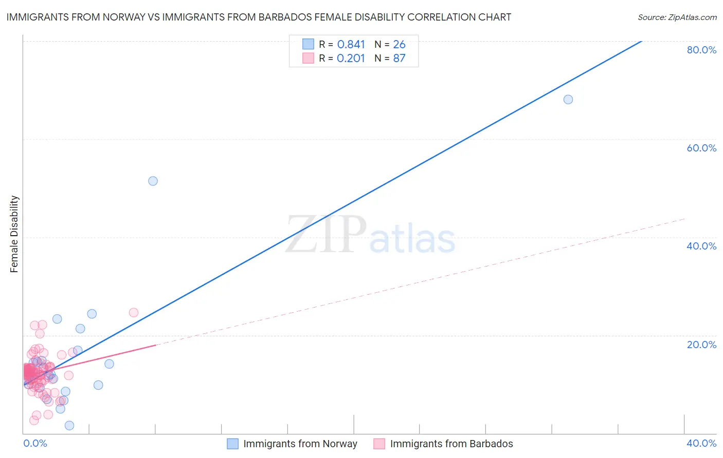 Immigrants from Norway vs Immigrants from Barbados Female Disability