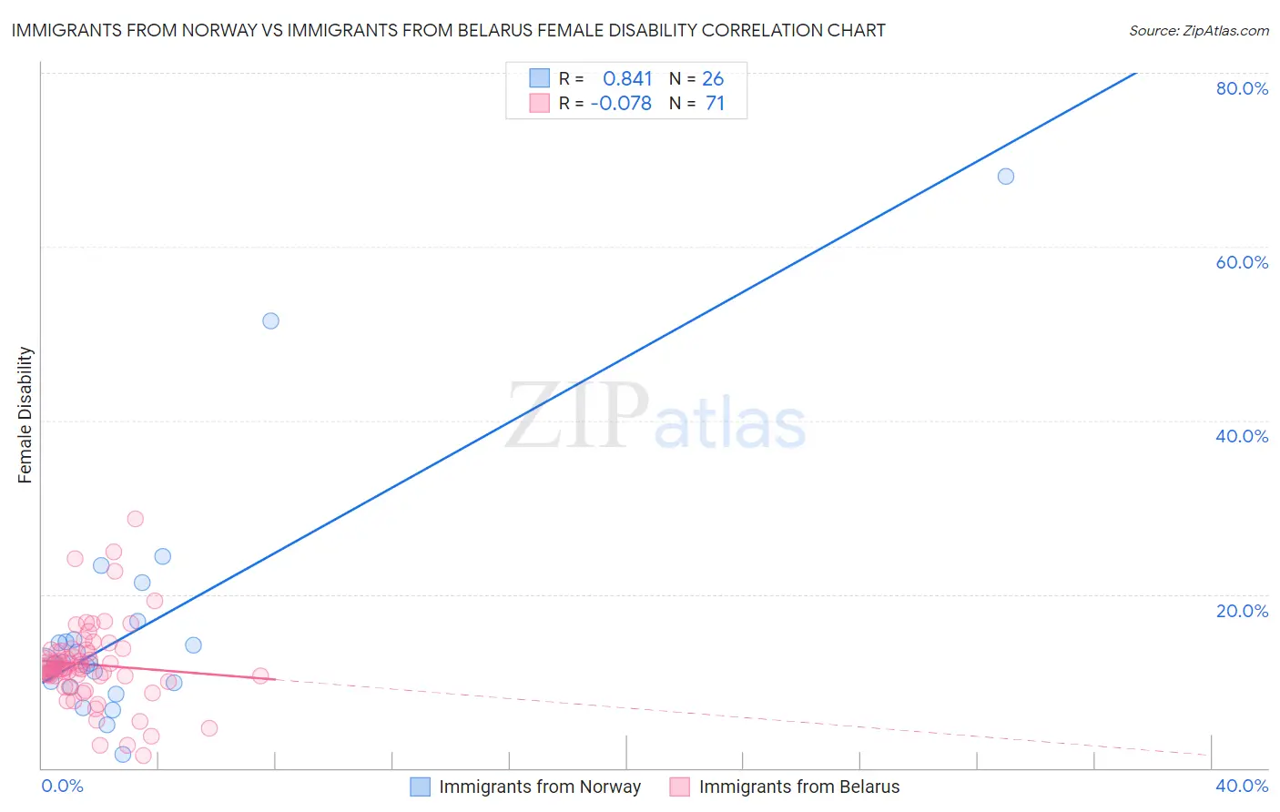 Immigrants from Norway vs Immigrants from Belarus Female Disability