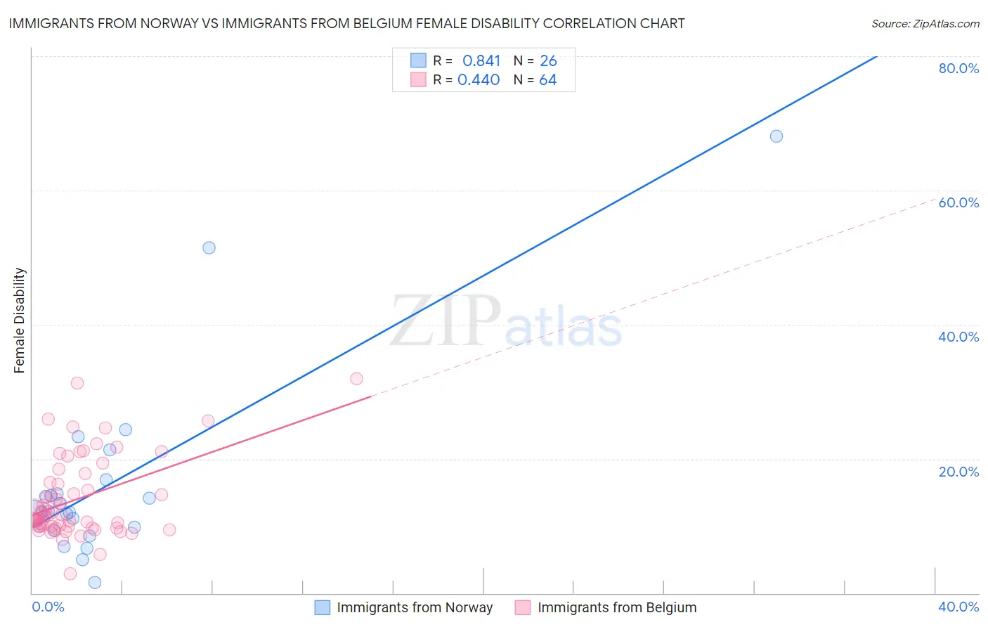 Immigrants from Norway vs Immigrants from Belgium Female Disability