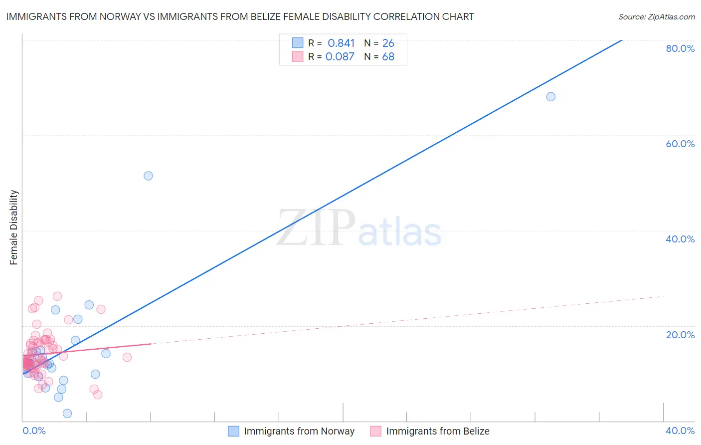 Immigrants from Norway vs Immigrants from Belize Female Disability