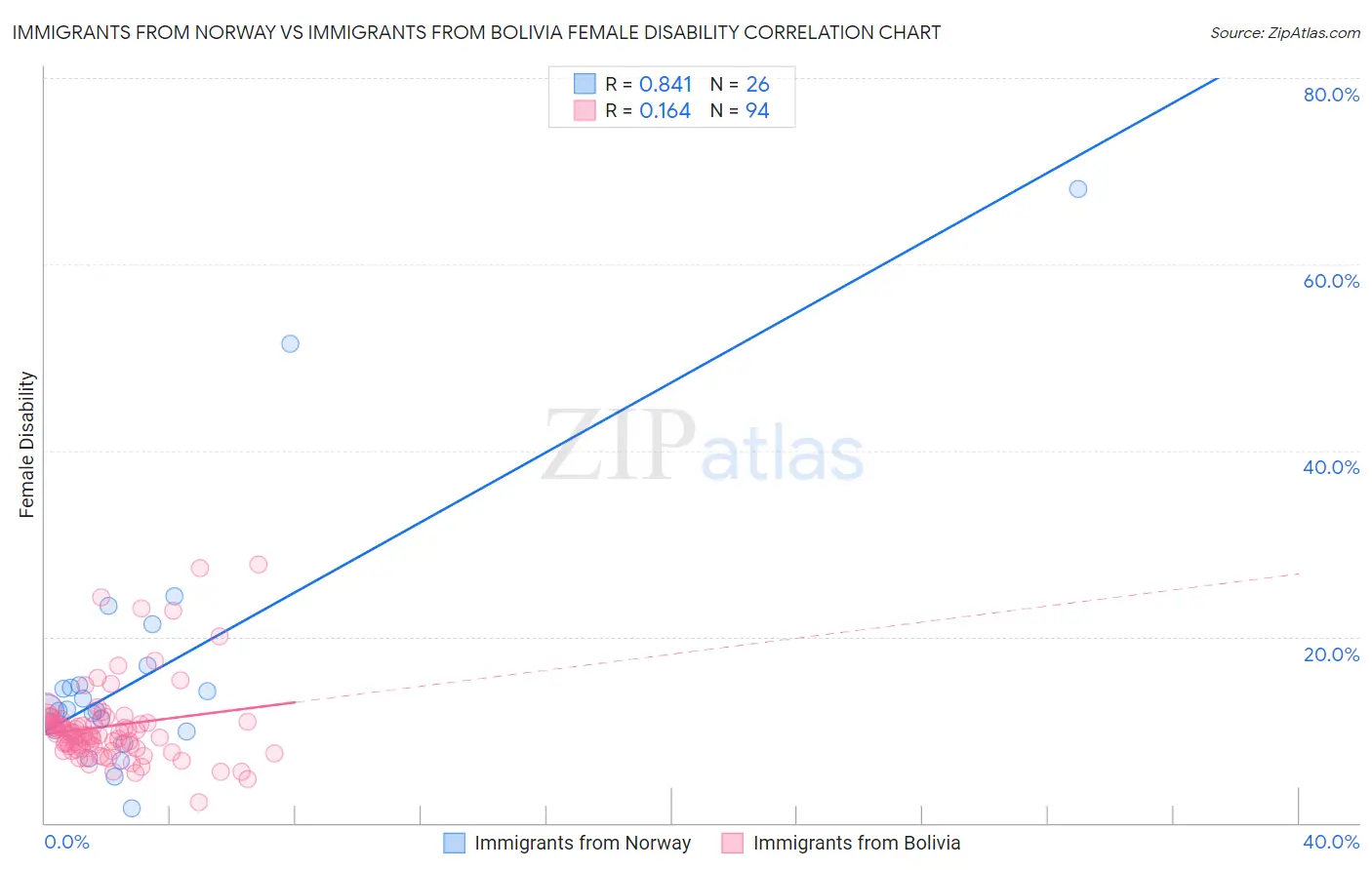 Immigrants from Norway vs Immigrants from Bolivia Female Disability