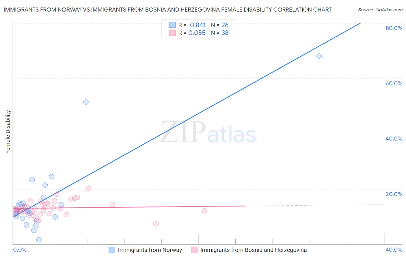 Immigrants from Norway vs Immigrants from Bosnia and Herzegovina Female Disability