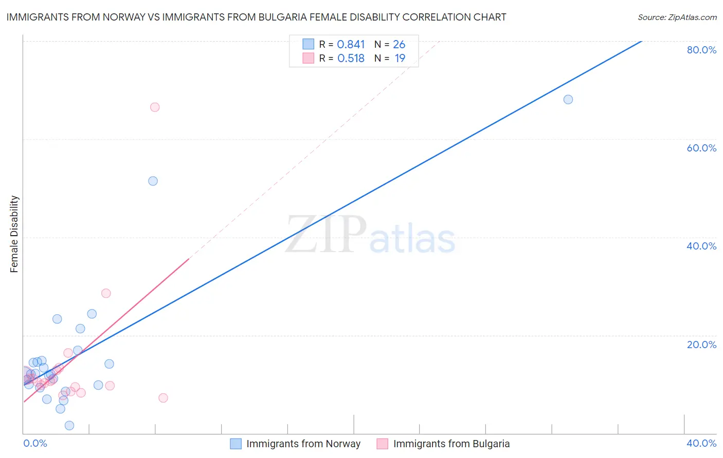 Immigrants from Norway vs Immigrants from Bulgaria Female Disability