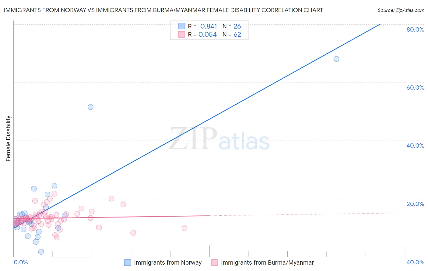 Immigrants from Norway vs Immigrants from Burma/Myanmar Female Disability