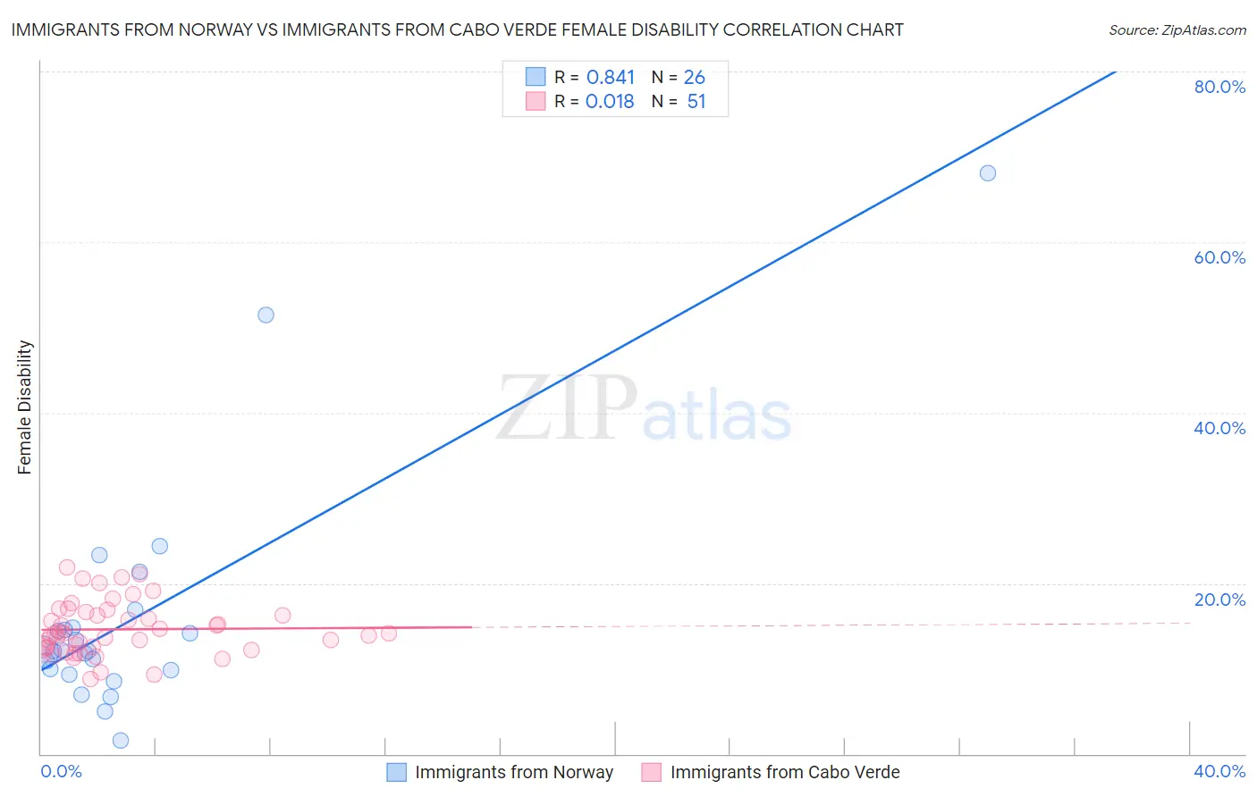 Immigrants from Norway vs Immigrants from Cabo Verde Female Disability